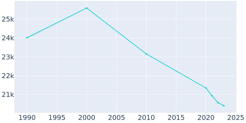 Population Graph For Dolton, 1990 - 2022