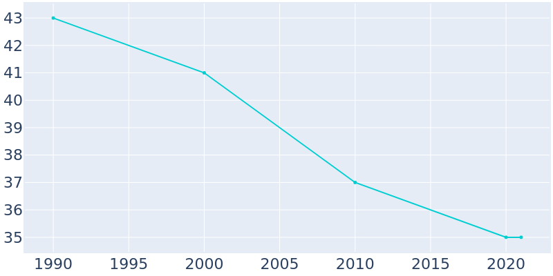Population Graph For Dolton, 1990 - 2022