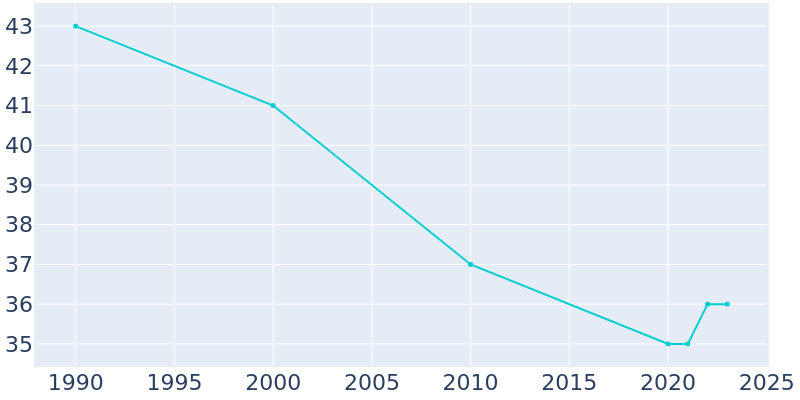 Population Graph For Dolton, 1990 - 2022