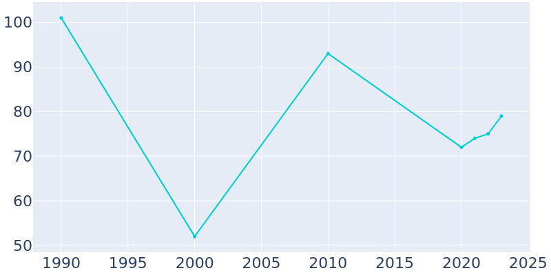 Population Graph For Domino, 1990 - 2022