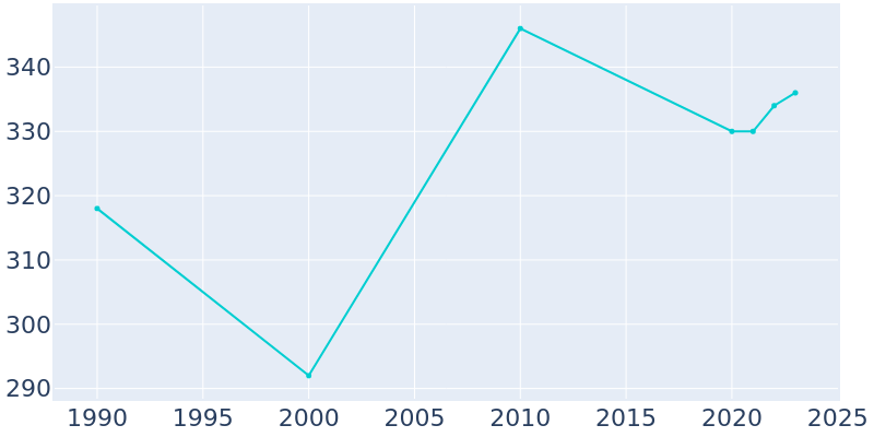 Population Graph For Donahue, 1990 - 2022