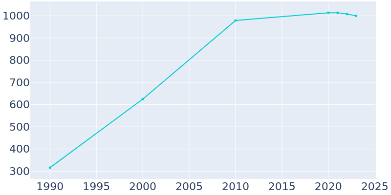 Population Graph For Donald, 1990 - 2022