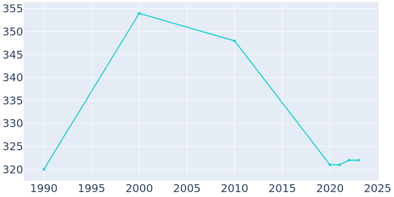 Population Graph For Donalds, 1990 - 2022