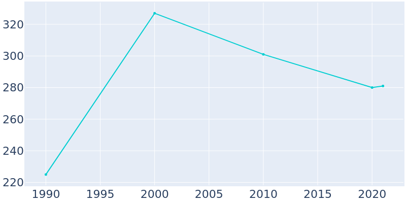 Population Graph For Donaldson, 1990 - 2022