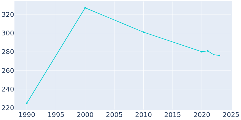 Population Graph For Donaldson, 1990 - 2022