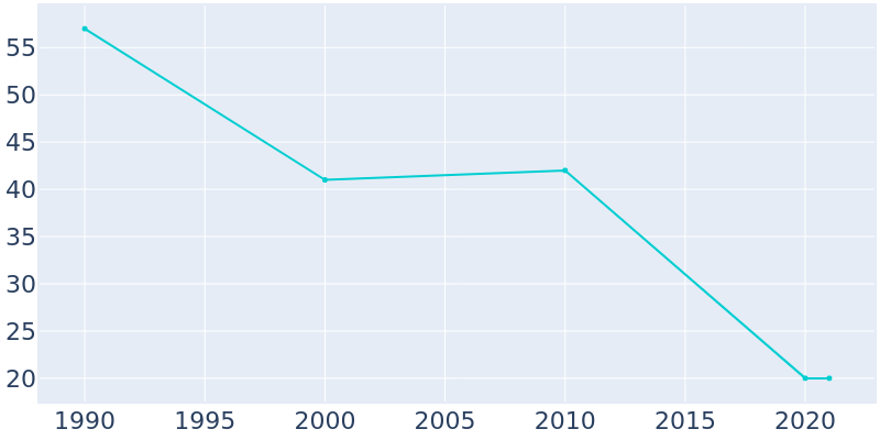 Population Graph For Donaldson, 1990 - 2022