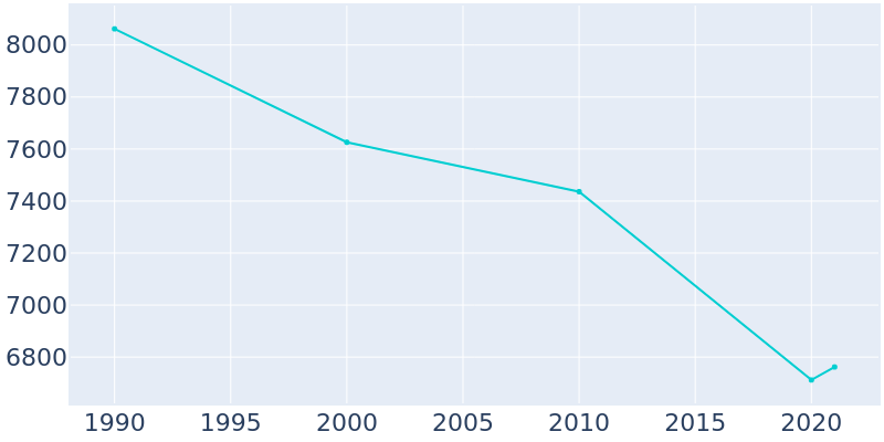 Population Graph For Donaldsonville, 1990 - 2022