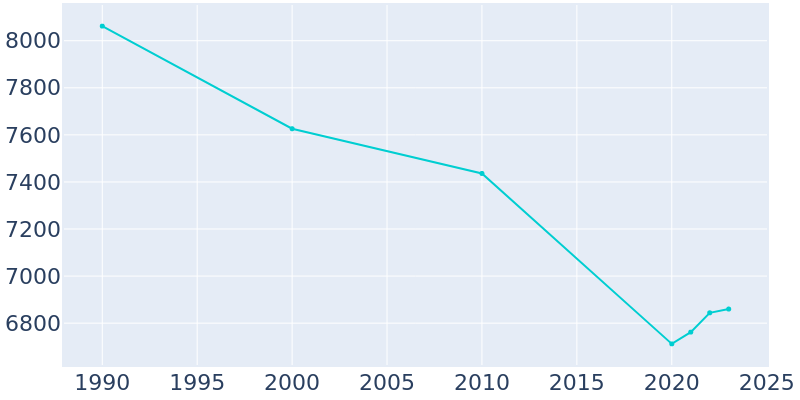 Population Graph For Donaldsonville, 1990 - 2022