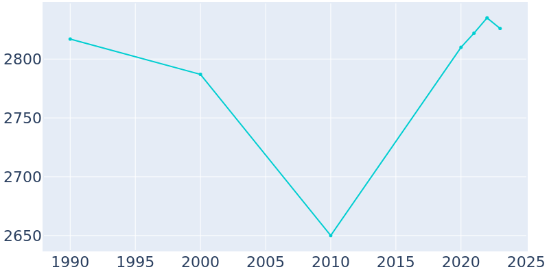 Population Graph For Donalsonville, 1990 - 2022