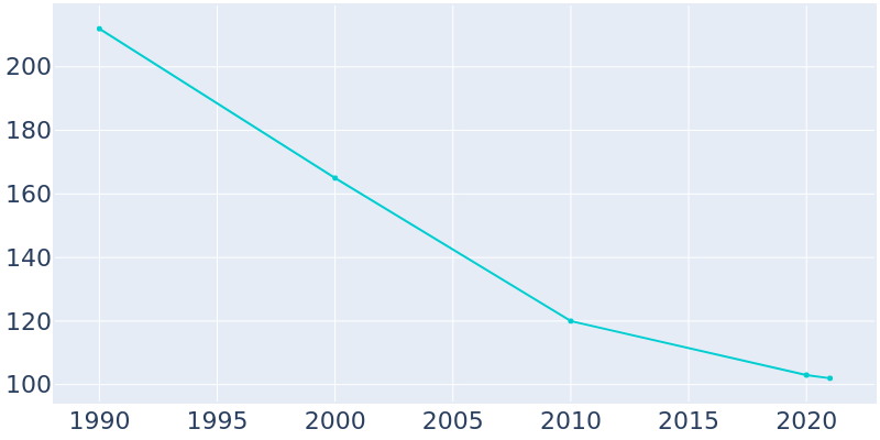 Population Graph For Donegal, 1990 - 2022