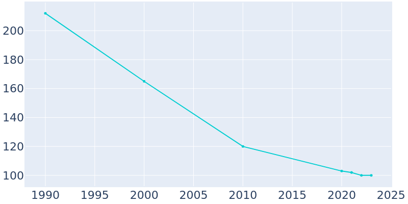 Population Graph For Donegal, 1990 - 2022