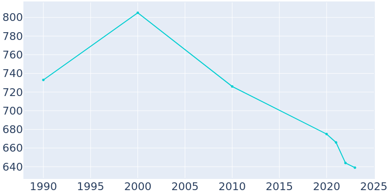 Population Graph For Dongola, 1990 - 2022