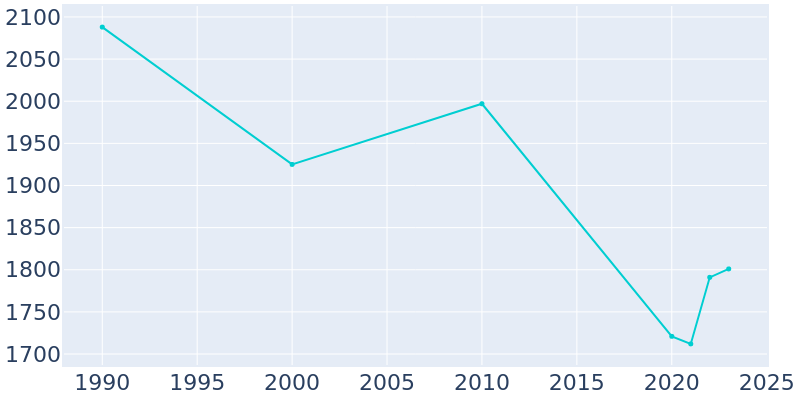 Population Graph For Doniphan, 1990 - 2022