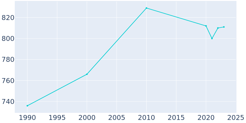 Population Graph For Doniphan, 1990 - 2022