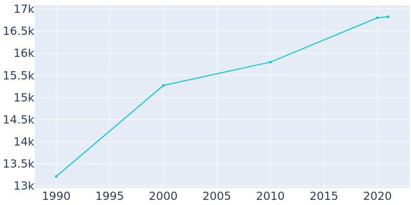Population Graph For Donna, 1990 - 2022