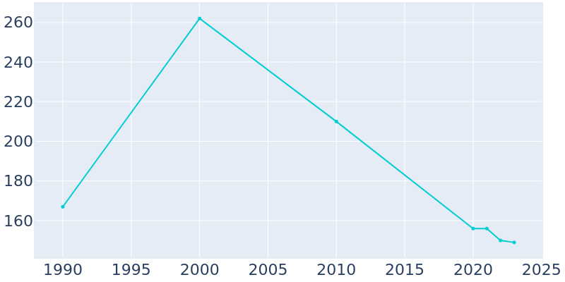 Population Graph For Donnellson, 1990 - 2022