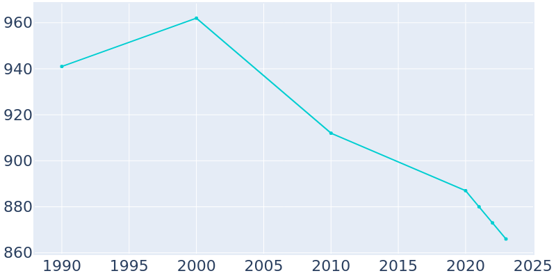 Population Graph For Donnellson, 1990 - 2022