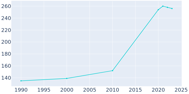 Population Graph For Donnelly, 1990 - 2022