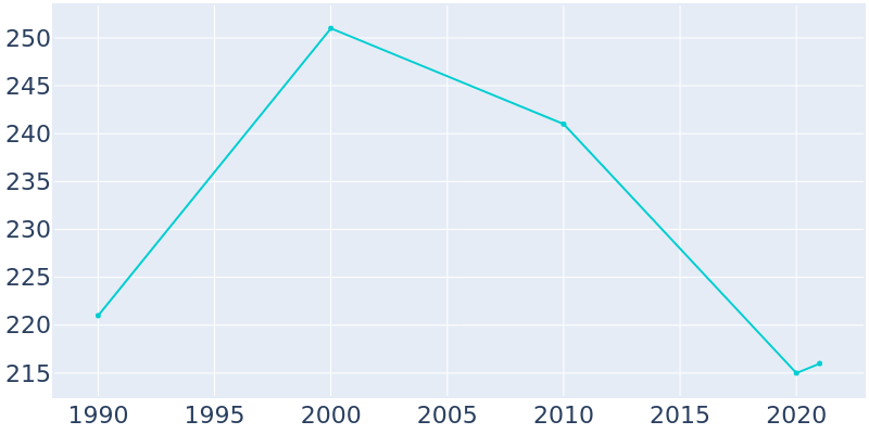 Population Graph For Donnelly, 1990 - 2022