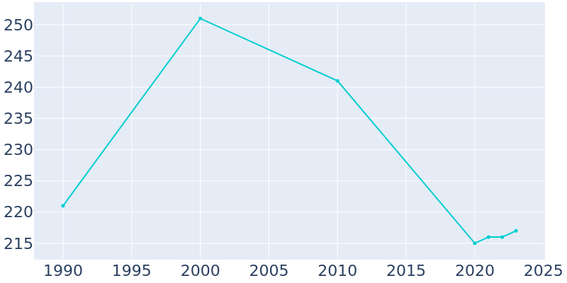 Population Graph For Donnelly, 1990 - 2022