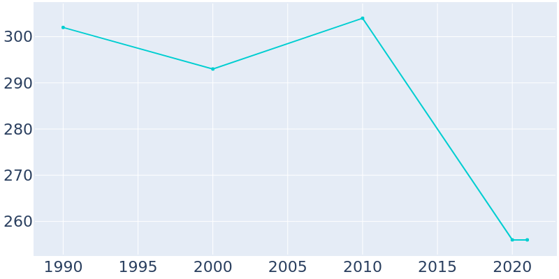 Population Graph For Donnelsville, 1990 - 2022