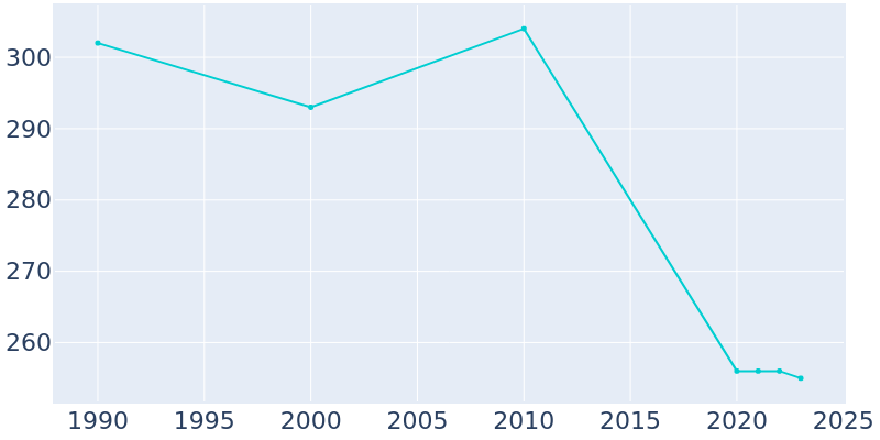 Population Graph For Donnelsville, 1990 - 2022