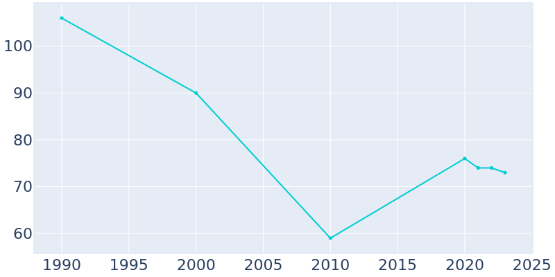 Population Graph For Donnybrook, 1990 - 2022