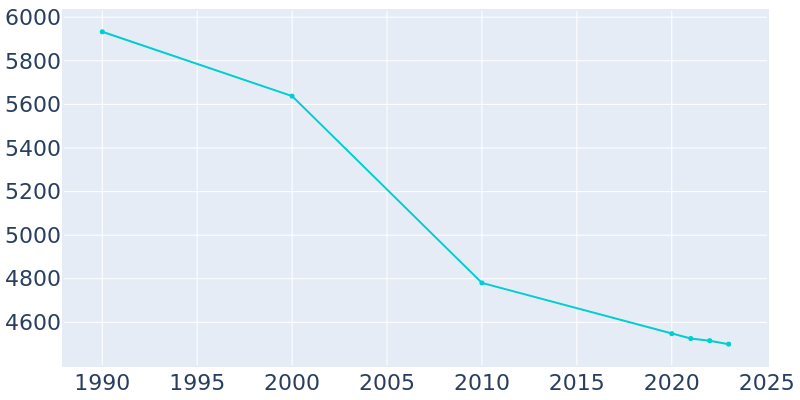 Population Graph For Donora, 1990 - 2022