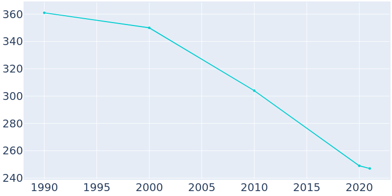 Population Graph For Donovan, 1990 - 2022