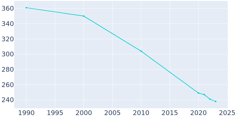 Population Graph For Donovan, 1990 - 2022