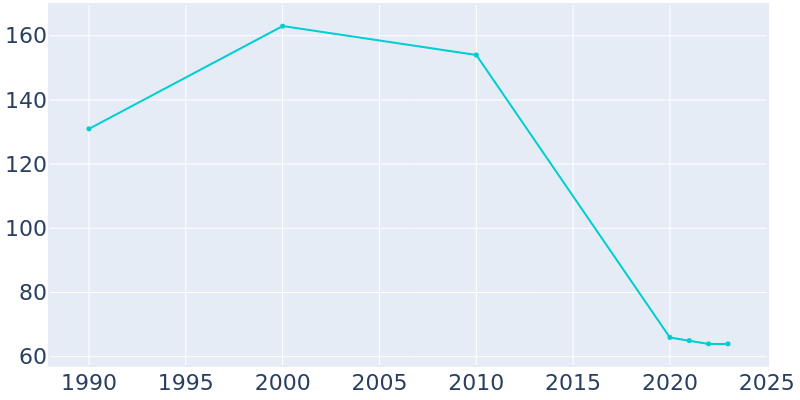 Population Graph For Dooling, 1990 - 2022