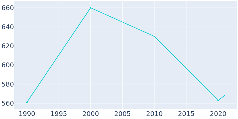 Population Graph For Doolittle, 1990 - 2022