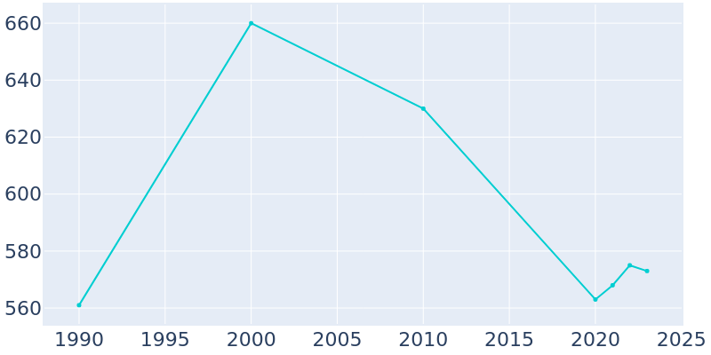 Population Graph For Doolittle, 1990 - 2022