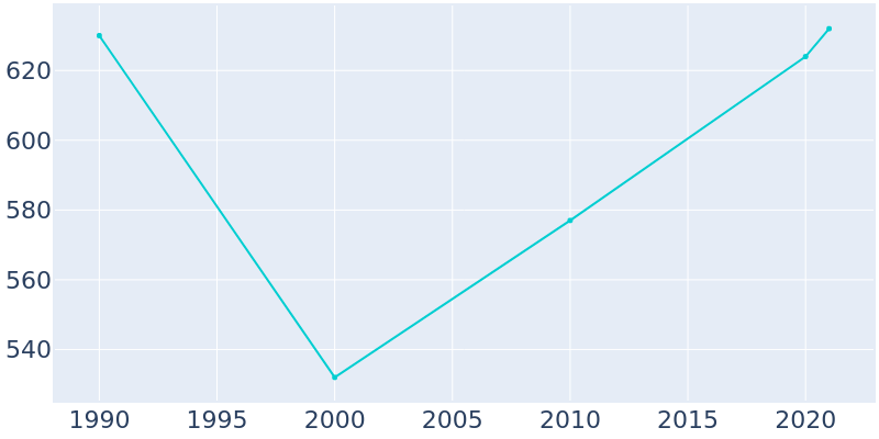 Population Graph For Doon, 1990 - 2022