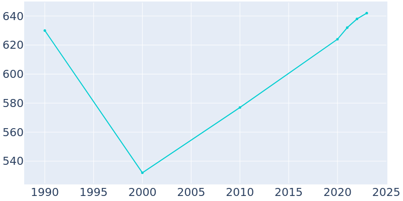 Population Graph For Doon, 1990 - 2022