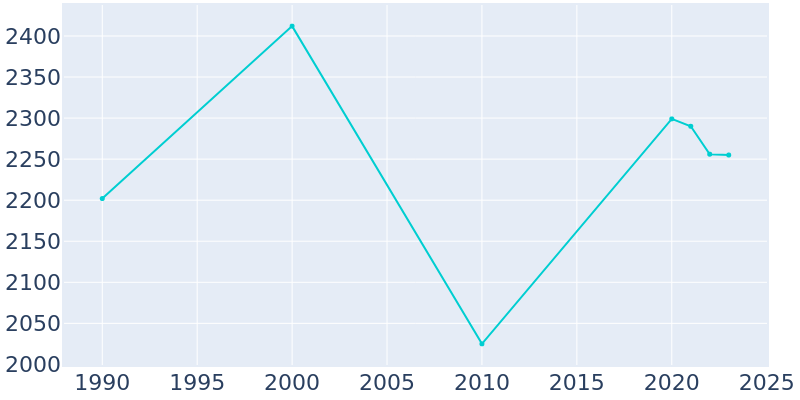 Population Graph For Dora, 1990 - 2022