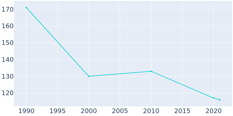 Population Graph For Dora, 1990 - 2022