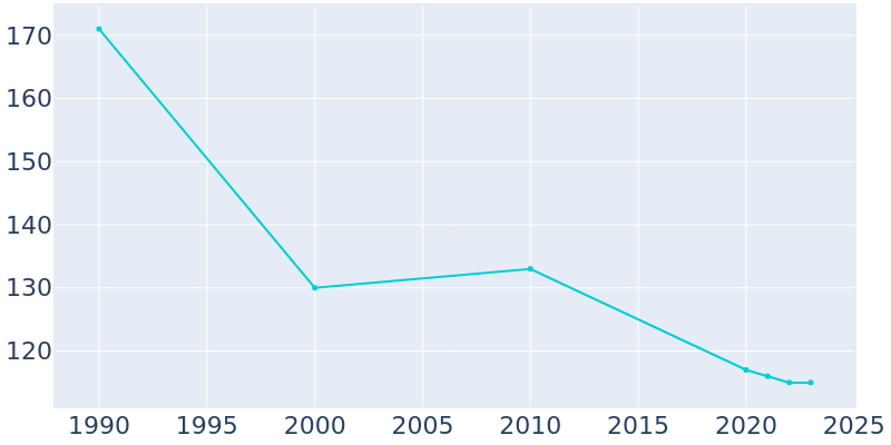 Population Graph For Dora, 1990 - 2022