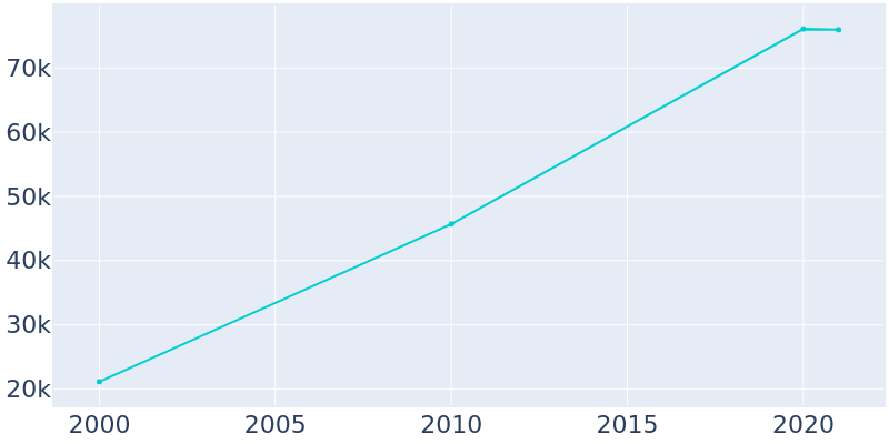 Population Graph For Doral, 2000 - 2022