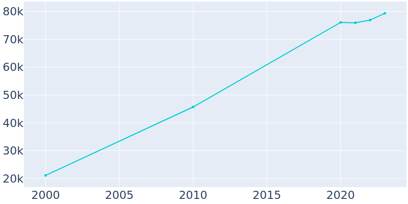 Population Graph For Doral, 2000 - 2022