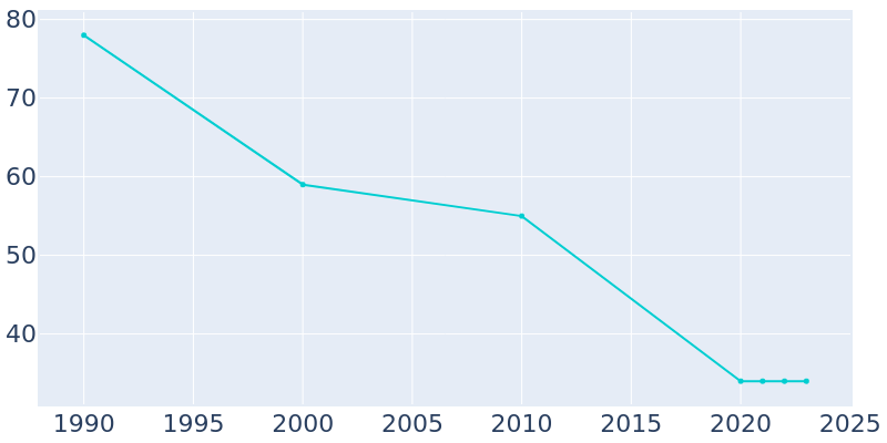 Population Graph For Doran, 1990 - 2022