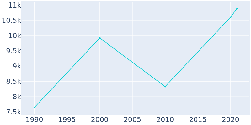 Population Graph For Doraville, 1990 - 2022