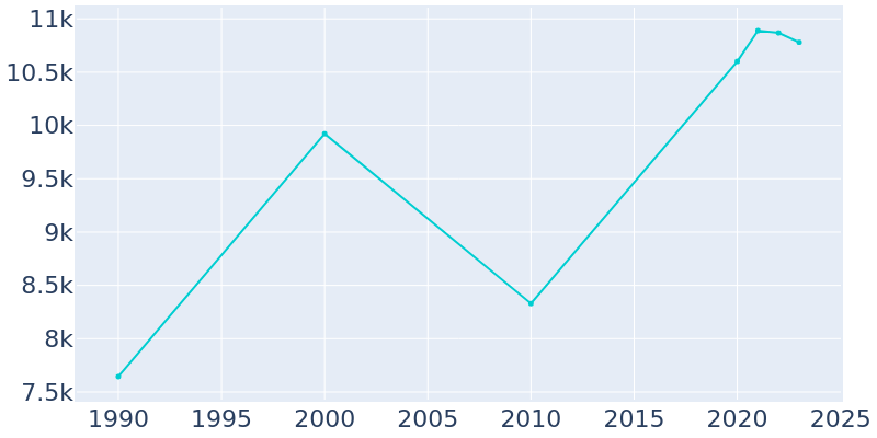 Population Graph For Doraville, 1990 - 2022