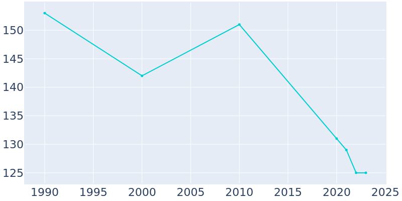 Population Graph For Dorchester, 1990 - 2022