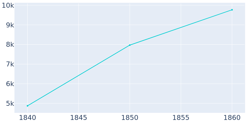 Population Graph For Dorchester, 1840 - 2022