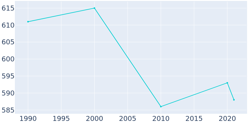 Population Graph For Dorchester, 1990 - 2022