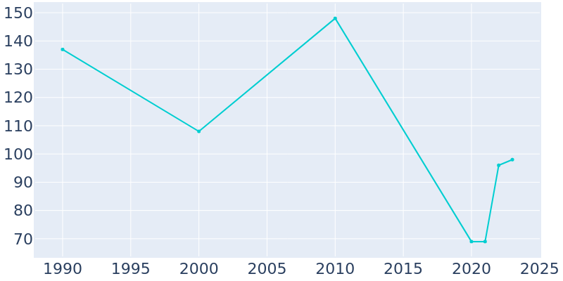 Population Graph For Dorchester, 1990 - 2022