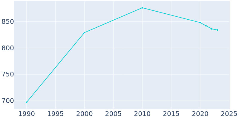 Population Graph For Dorchester, 1990 - 2022