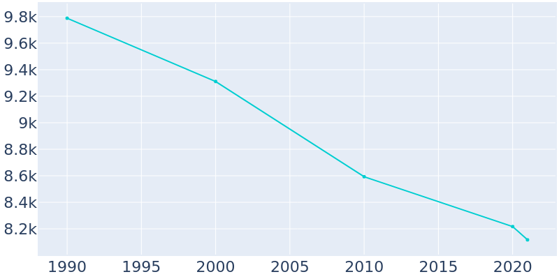Population Graph For Dormont, 1990 - 2022