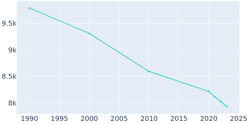 Population Graph For Dormont, 1990 - 2022